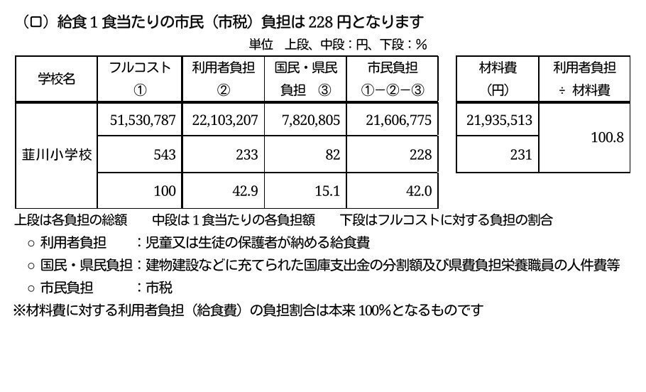 学校給食って親達からの給食費だけじゃなくて 国からの税金も使っているというのは Yahoo 知恵袋