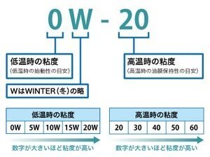 エンジンオイル10w 30から10w 40に変えると車の走行 Yahoo 知恵袋