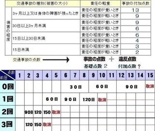 車の免停通知は事故を起こしてからどれくらいで届きますか 車 Yahoo 知恵袋