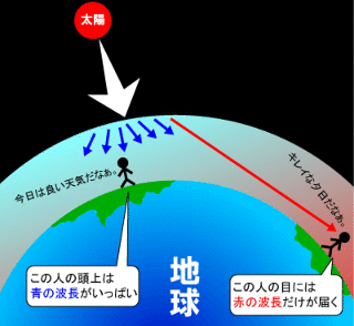 夕焼けはなぜ赤いんですか 夕焼けはなぜ赤いんですか の図を見 Yahoo 知恵袋