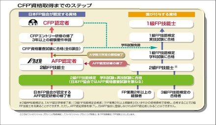 ファイナンシャルコンサルタントとファイナンシャルプランナーって何 教えて しごとの先生 Yahoo しごとカタログ