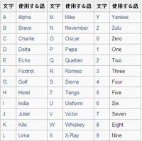 ヨットのy など電話などでアルファベットの説明する時に使う単語の一覧ってあ Yahoo 知恵袋