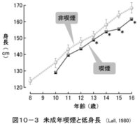 タバコを吸うと本当に身長が止まるんですか 科学的に証明されてま Yahoo 知恵袋