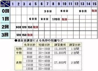 道交法の違反の点数と免停に関して質問なのですが 持ち点0点の時に減点 Yahoo 知恵袋