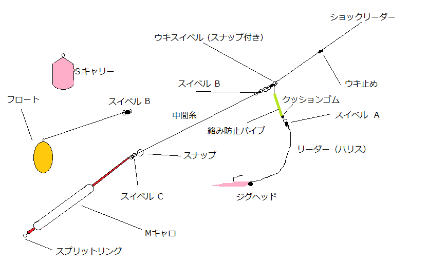 ｍキャロのチューブにスイベルをつけてウキスイベルで固定するリグを考えました Yahoo 知恵袋