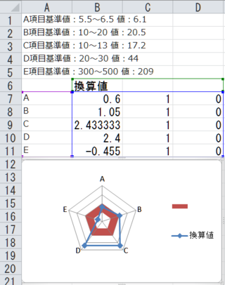 レーダーチャート作成について以下の様なデータが合った時に 基準 Yahoo 知恵袋