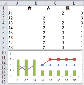 エクセルで複合グラフの重ね順番はどう指定しますか たとえば赤と青の折れ線 Yahoo 知恵袋