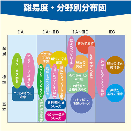 東京出版の解放の突破口という参考書は、駿台全国模試でどの