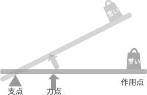 腕立て伏せとテコの原理について教えて下さい ダンベルを持ち 肘関節を上腕三 Yahoo 知恵袋