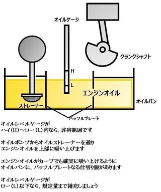 エンジンオイルランプ 一瞬 フリード シートアレンジし