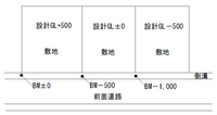 建築の設計glについてです 調べましたが 建物をたてる予定の地盤高さみたいですが 教えて 住まいの先生 Yahoo 不動産