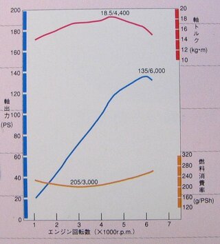 原付で一番燃費の良い速度って何キロくらいですか 30km Hま Yahoo 知恵袋