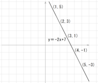 できれば早めにお願いします 数学なのですが Y 2x 7なのですが グラフ Yahoo 知恵袋