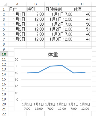 エクセルで 日付と時刻と体重のグラフを作りたいのですが 縦軸が体重で 横軸 Yahoo 知恵袋