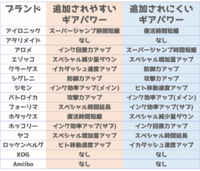 スプラトゥーン ギアの作り方について上手い人のギアを見ると大体３ Yahoo 知恵袋