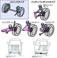自動車整備士の方や車の仕組みに詳しい方 教え下さい トーションビー Yahoo 知恵袋