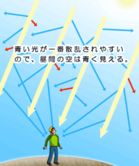 空はなぜ青い 空はなぜ青いのかを順番に説明します 太 Yahoo 知恵袋