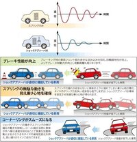 車がバタつくとは よく車を批評するとき サスペンションがバタつくと表現すること Yahoo 知恵袋