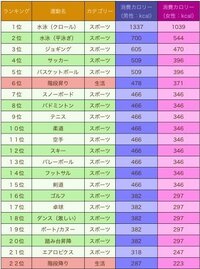 一番消費カロリーが高い運動を教えてください 水泳がオス Yahoo 知恵袋