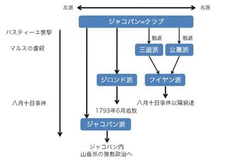 Yahoo!知恵袋世界史です、フランスのフイヤン派、ジロンド派、ジャコバン派、山岳派の関係と対立と