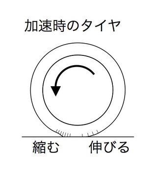 タイヤのスリップ率と摩擦係数の関係で スリップ率20 くらいが良いとさ Yahoo 知恵袋