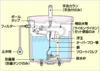 トイレの水を流すとピーと笛を鳴らしたような音がします 水がタンクにたま Yahoo 知恵袋