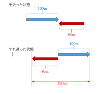 問題の解き方を教えて下さい 列車ａは時速90ｋｍで長さ１００ｍ 列 Yahoo 知恵袋