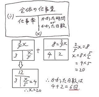 仕事算について問題です 3人が何日か働いて仕事全体の5分の3終えた Yahoo 知恵袋
