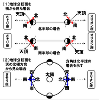 オリオン座が日本で真南に見えるときに オーストラリアでは北に見える Yahoo 知恵袋