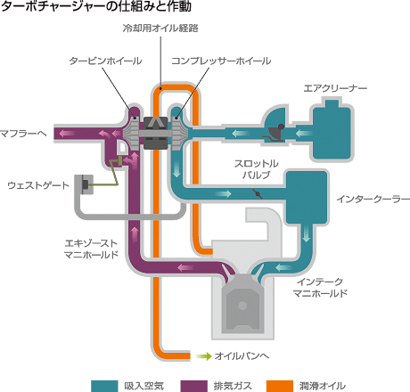 ターボ車アクセル踏み込み時ヒューと台風の風みたいな音がなる Yahoo 知恵袋