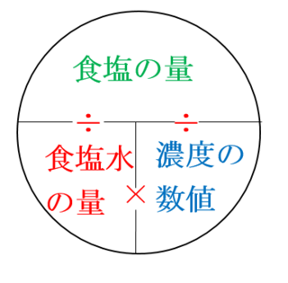 3 の食塩水0gと9 の食塩水100gを混ぜると何 の食塩 Yahoo 知恵袋