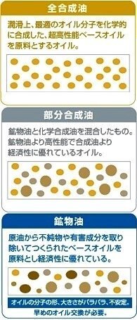 エンジンオイルについて半端になってしまった鉱物油と部分合成油 Yahoo 知恵袋