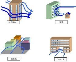 ビルとビルの間は 何故あんなに風が強いのでしょうか ビル風 Yahoo 知恵袋