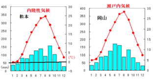 内陸性気候と 瀬戸内の気候との違いを教えてください お願いします 左の雨温 Yahoo 知恵袋