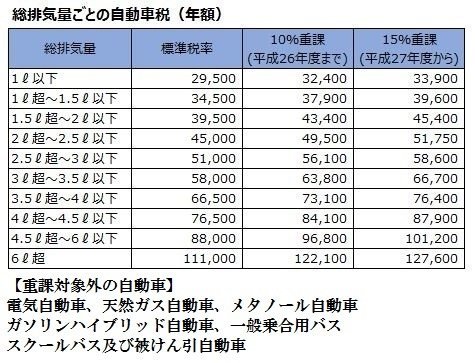 ハイブリット車の税金について教えて下さい。2006』 トヨタ
