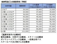 ハイブリット車の税金について教えて下さい 06年式エスティ Yahoo 知恵袋