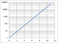 どうすればexcelで図のようなグラフが描けますか 対数グラフなのに0がある Yahoo 知恵袋