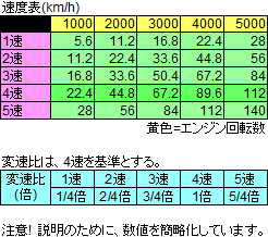 Mt車で低速で走行中に高いギアに入れるとエンストしそうになるのは何故ですか Yahoo 知恵袋