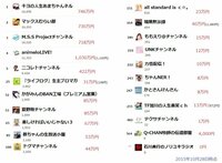 ニコニコ動画のチャンネル登録人数を知る方法って ありますか 自分の入会してい Yahoo 知恵袋