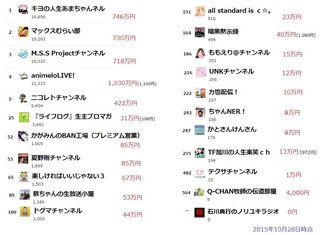 ニコニコ動画のチャンネル登録人数を知る方法って ありますか 自分の入会してい Yahoo 知恵袋