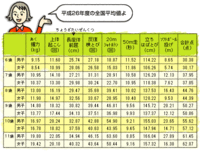 小６の立ち幅跳び平均教えて下さい ちなみに僕は小６です ２０９ Yahoo 知恵袋