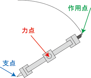 コンパスっててこの原理を使った道具ですか 説明も同時にお願いします Yahoo 知恵袋