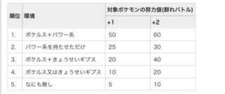 ポケモンorasでポケルス きょうせいギプスで努力値4倍ですよね 群 Yahoo 知恵袋