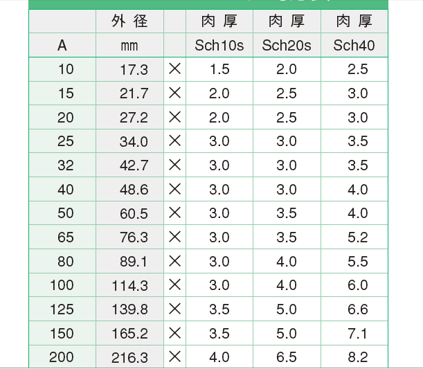 配管 Φとは | ステンレス配管 規格 一覧 , Φ 半径 _ 半径とは 図解 – BXRVD