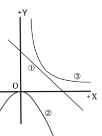 X 0の範囲で Xの値が増加すると 対応するyの値は減少する Yahoo 知恵袋