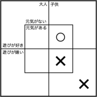 公務員系の論理問題です すべての子供は遊びが好きである ある Yahoo 知恵袋