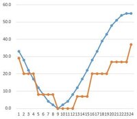 月の周期は29 5305日 朔望月 と言われ 同じ満月でも少しづつ月 Yahoo 知恵袋