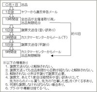 ヤフーオークションで出品制限になりました カテ違いの商品を出 Yahoo 知恵袋