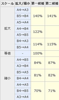 コンビニのコピー機でb5をa5にコピーしたかったのですがa5の用 Yahoo 知恵袋