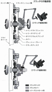 ｍｔ車のクラッチはどういう構造になっているのでしょうか 半クラッ Yahoo 知恵袋